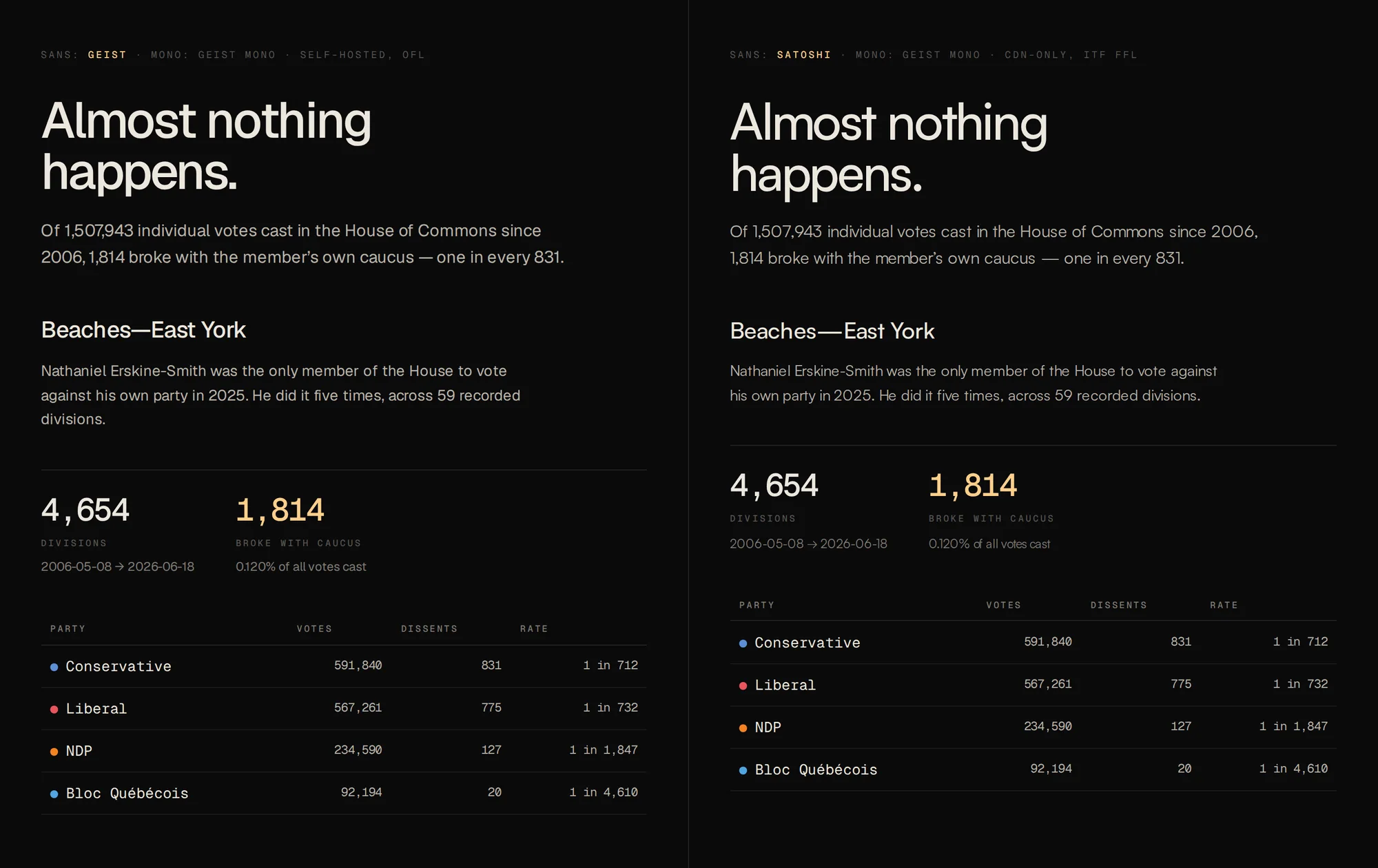The same page components set twice: on the left in Geist, on the right in Satoshi. Both use Geist Mono for numerals.